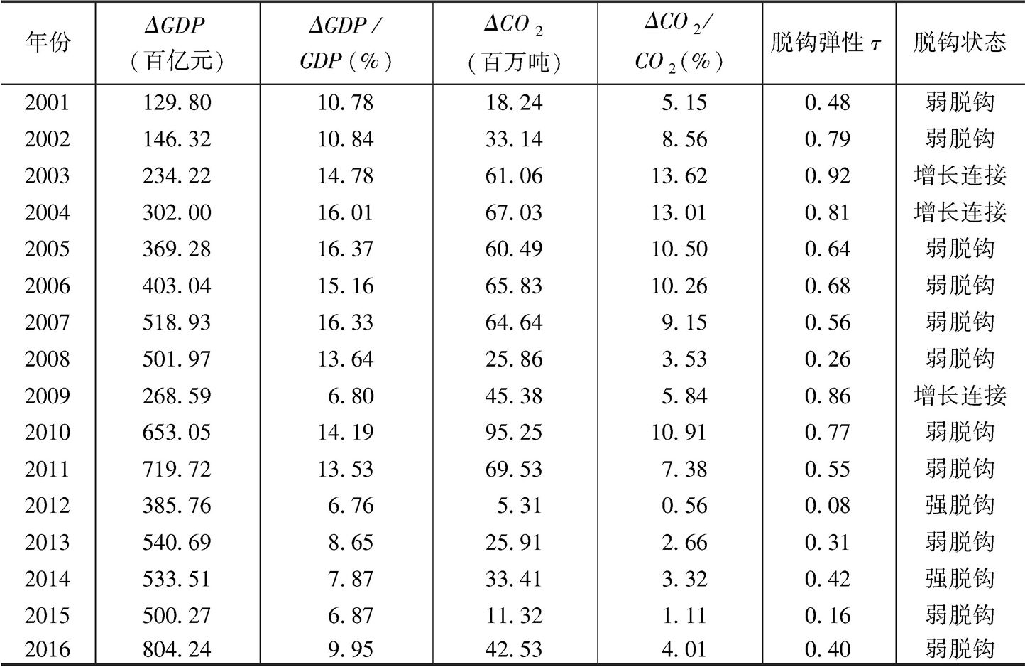 表7-9 2001～2016年广东省经济增长与二氧化碳的脱钩情况