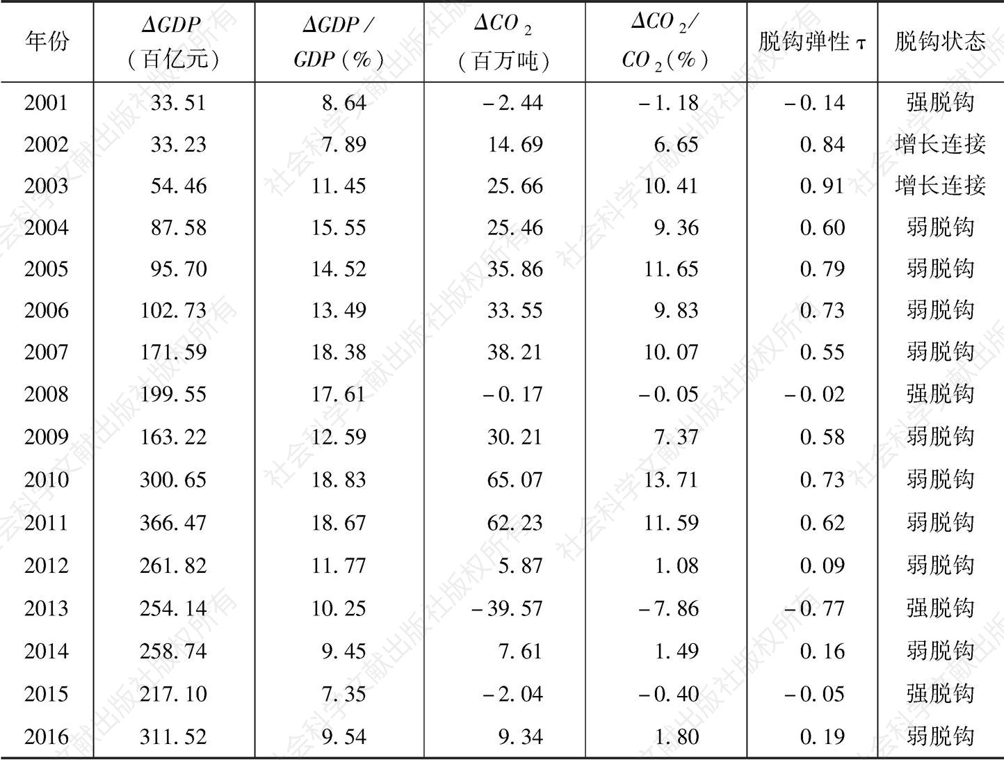 表7-10 2001～2016年湖北省经济增长与二氧化碳的脱钩情况