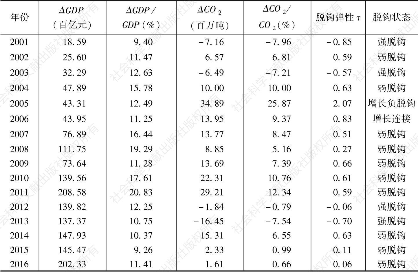 表7-11 2001～2016年重庆市经济增长与二氧化碳的脱钩情况