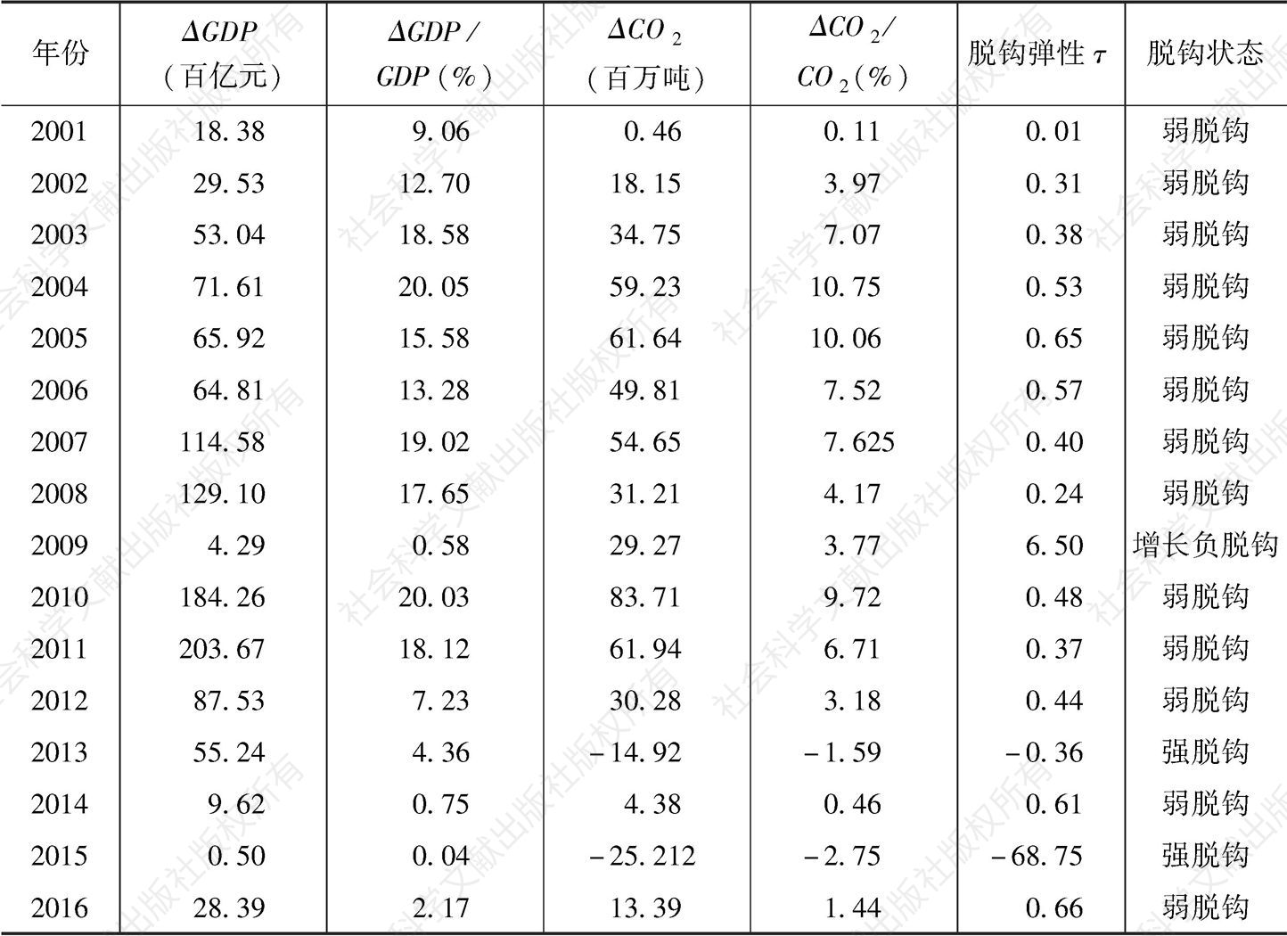 表7-14 2001～2016年辽宁省经济增长与二氧化碳的脱钩情况