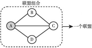 图1-2 多边性视角下的联盟组合定义