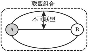 图1-3 重复性视角下的联盟组合定义