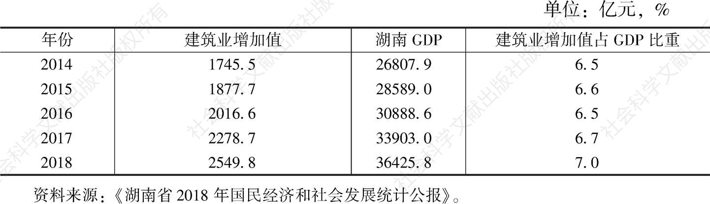 表2 2014～2018年湖南建筑业增加值及其占湖南GDP比重