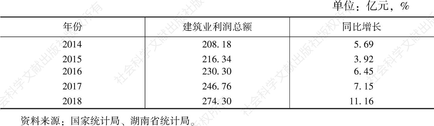 表3 2014～2018年湖南建筑业利润总额情况