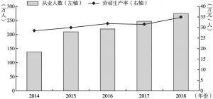 图2 2014～2018年湖南建筑企业从业人数和劳动生产率