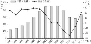 图2 2006～2018年煤炭建设行业矿建产值、增速