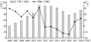 图4 2006～2018年煤炭建设行业安装产值、增速