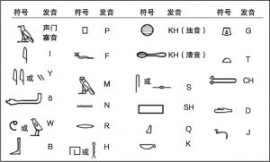 圣书体象形文字字母表的古老形式（来源：Fisher，2001）