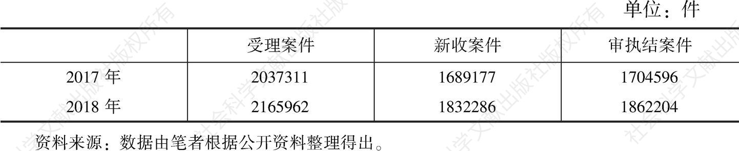 表2 2017～2018年度江苏省各级法院案件情况