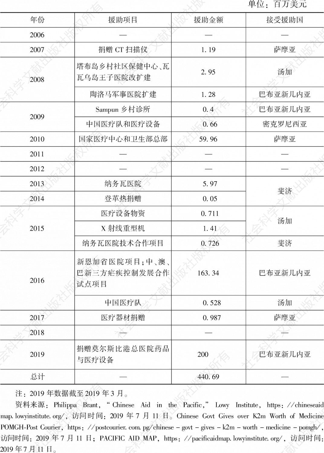 表1 2006～2019年中国对太平洋岛国医疗援助情况