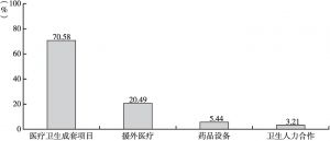 图1 中国对外卫生发展援助经费投入情况