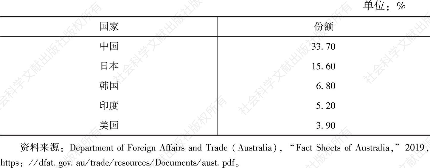 表2 澳大利亚2017～2018财年货物商品主要出口目的地所占份额