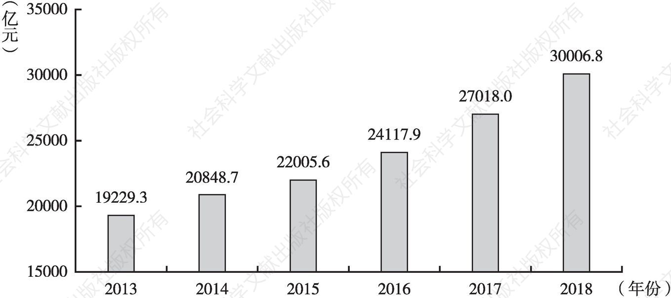 图1 2013～2018年安徽省生产总值