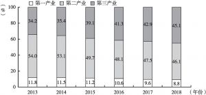 图2 2013～2018年安徽省三次产业增加值占GDP比重