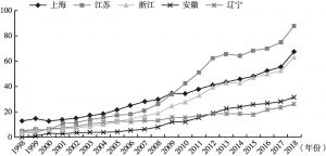 图1 1998～2018年长三角地区三省一市与辽宁的创新指数