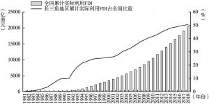 图1 1981～2018年长三角地区累计实际利用FDI及占全国比重趋势
