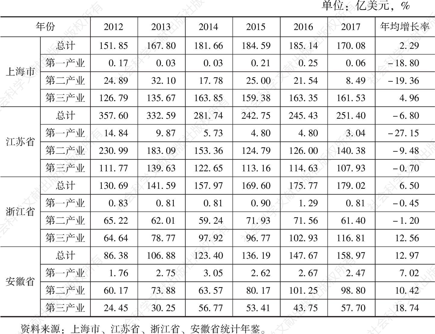 表4 2012～2017年上海市、江苏省、浙江省、安徽省FDI产业分布（按实到金额计）