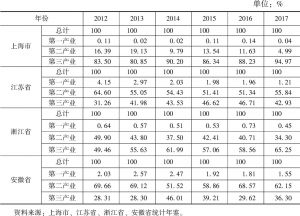 表5 2012～2017年上海市、江苏省、浙江省、安徽省FDI产业分布（按实到金额占比计）