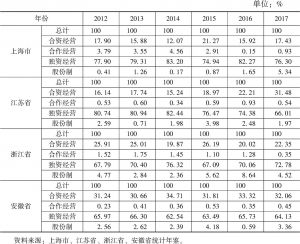 表9 2012～2017年上海市、江苏省、浙江省、安徽省FDI投资方式（按实际利用金额百分比计）