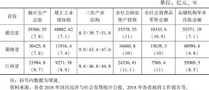 表1 2018年长江中游城市群三省相关经济指标及增速