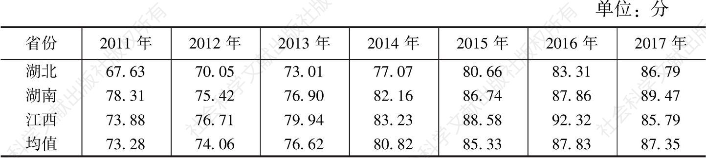 表6 2011～2017年长江中游城市群高质量发展经济结构得分
