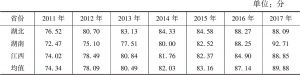 表8 2011～2017年长江中游城市群高质量发展绿色环保得分