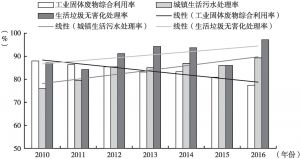 图1 2010～2016年长江中游城市群循环经济资源综合利用变化情况
