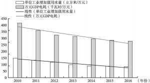 图2 2010～2016年长江中游城市群单位工业增加值用水量和万元GDP电耗变化情况