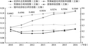 图3 2010～2016年长江中游城市群循环经济发展水平变化情况