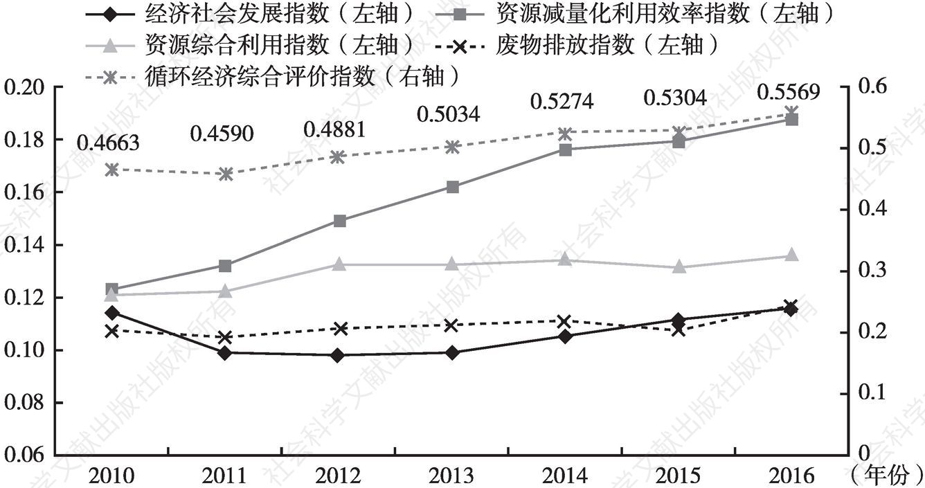 图3 2010～2016年长江中游城市群循环经济发展水平变化情况
