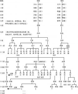 图4-1 南寨杨氏宗族谱系