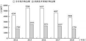 图1 2014～2018年中国高新技术领域与全市场并购金额对比