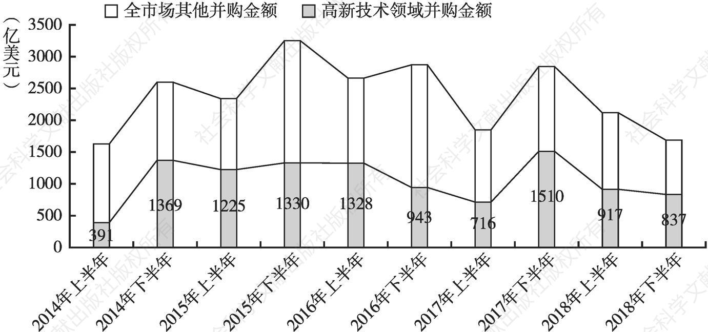图2 2014～2018年中国高新技术领域与全市场半年度的并购金额对比