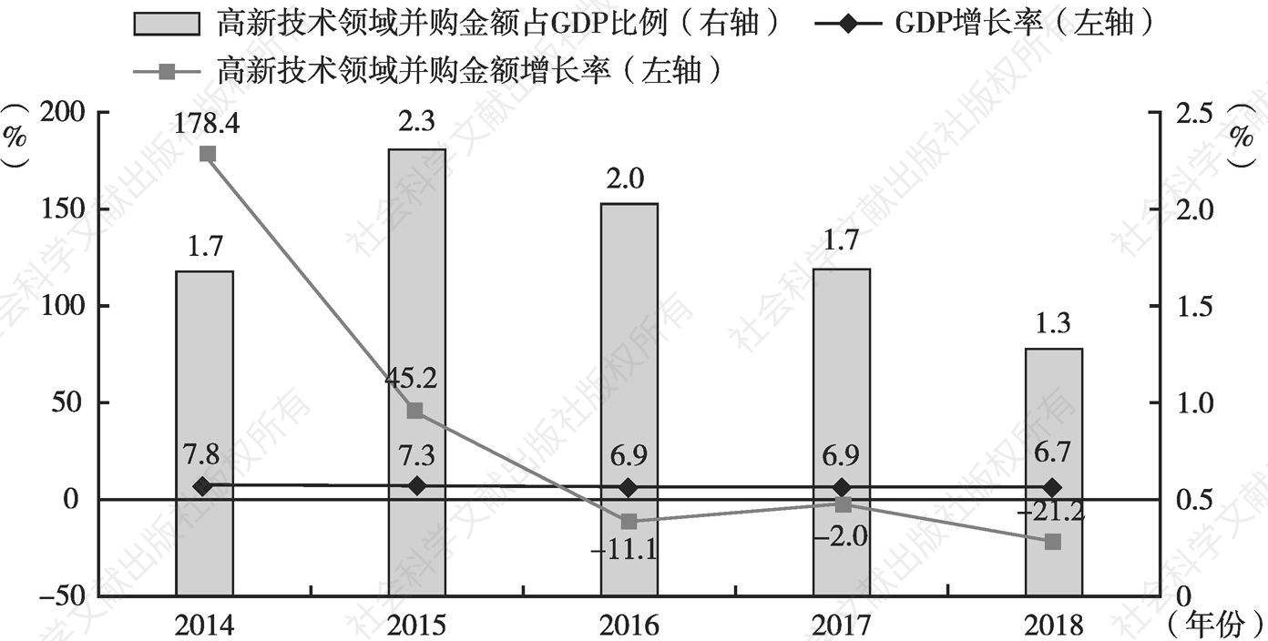 图5 2014～2018年中国GDP与高新技术领域并购金额增长率、高新技术领域并购金额占GDP比例