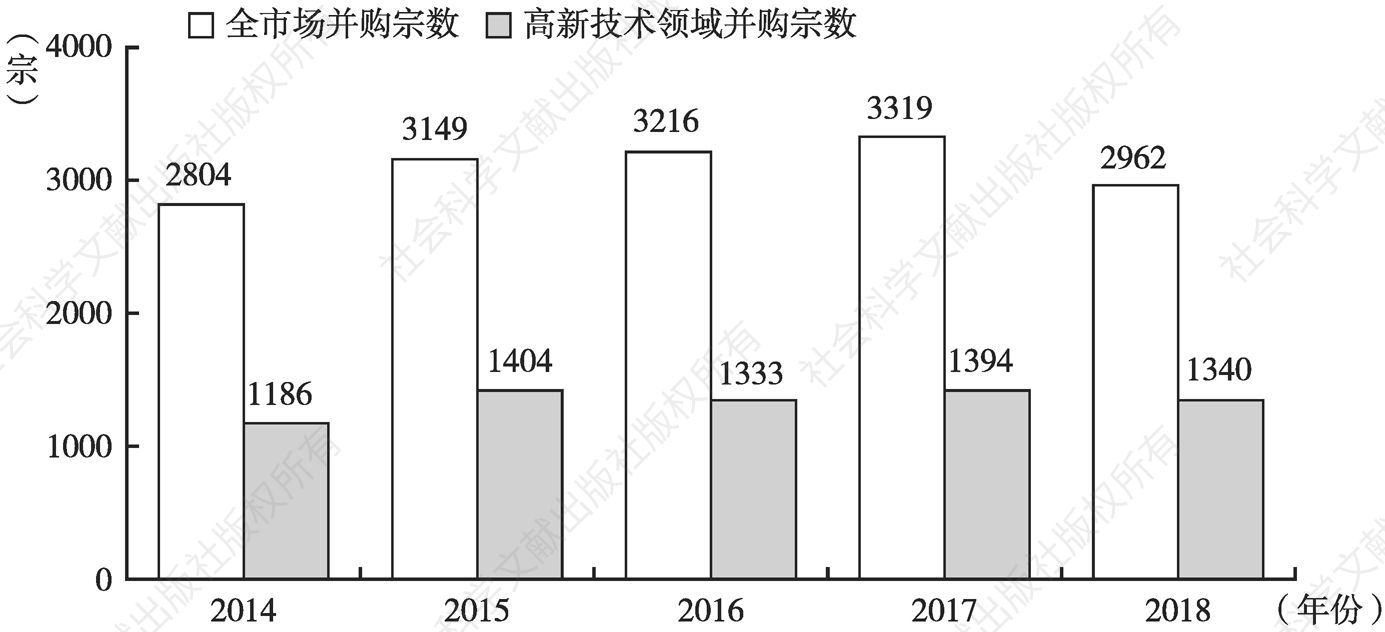 图6 2014～2018年中国高新技术领域与全市场并购宗数对比