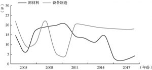 图7 2005～2017年传统行业美股公司毛利率与中国公司毛利率的差值
