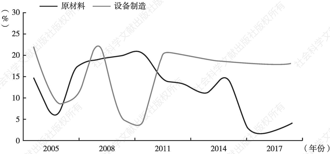 图7 2005～2017年传统行业美股公司毛利率与中国公司毛利率的差值