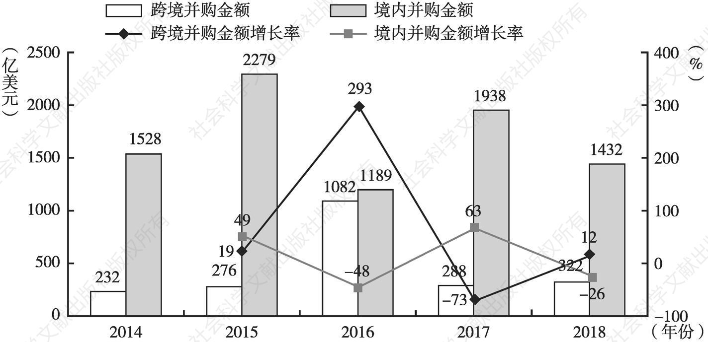 图10 2014～2018年中国高新技术领域境内外并购金额趋势