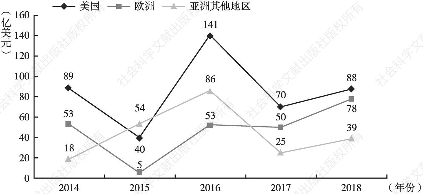 图15 2014～2018年中国企业高新技术领域跨境并购主要区域并购金额