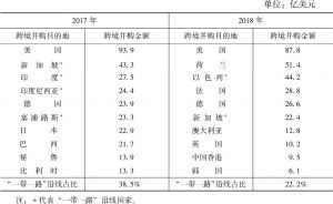 表2 2017年、2018年中国高新技术领域跨境并购金额TOP10