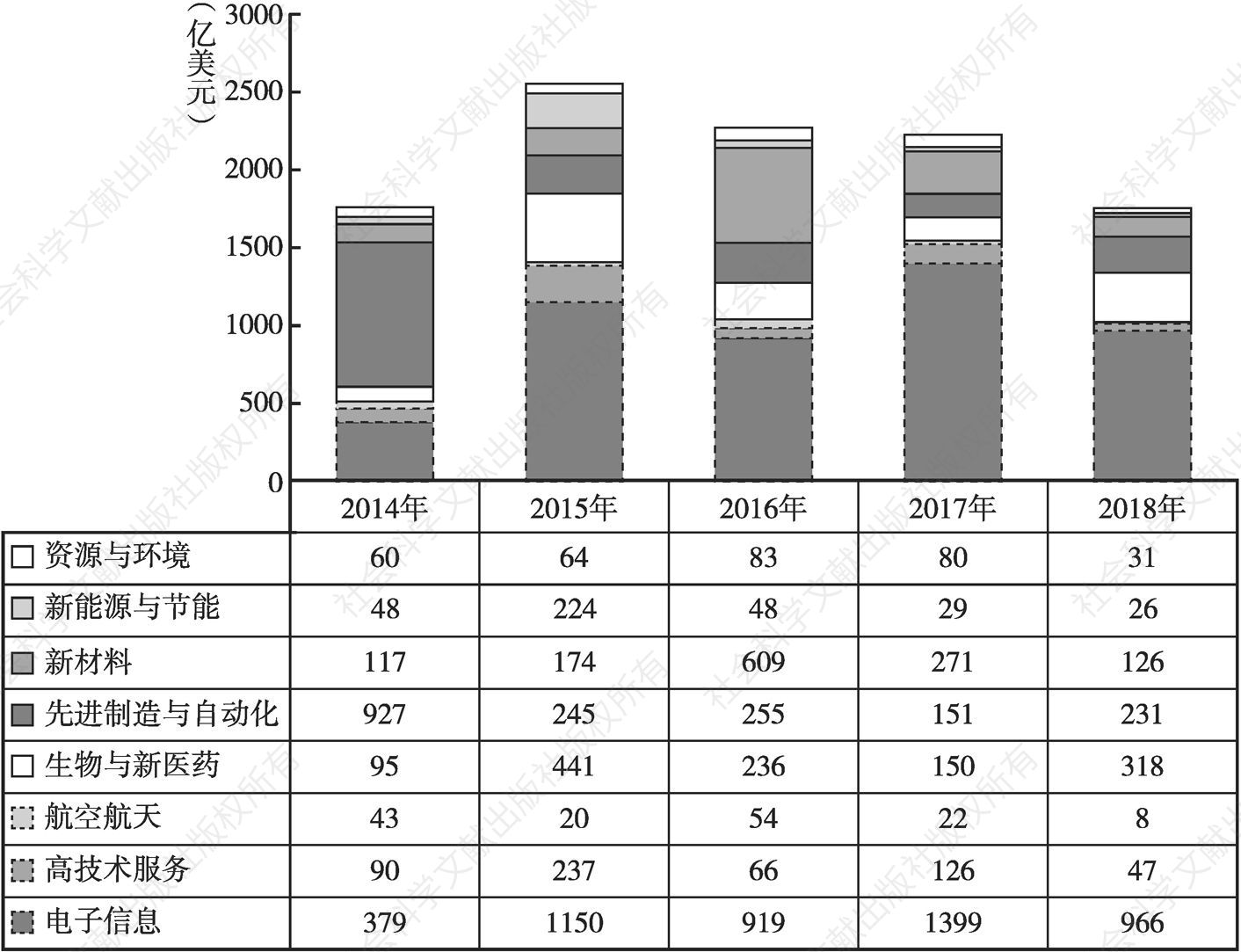 图18 2014～2018年中国高新技术领域并购金额产业分布