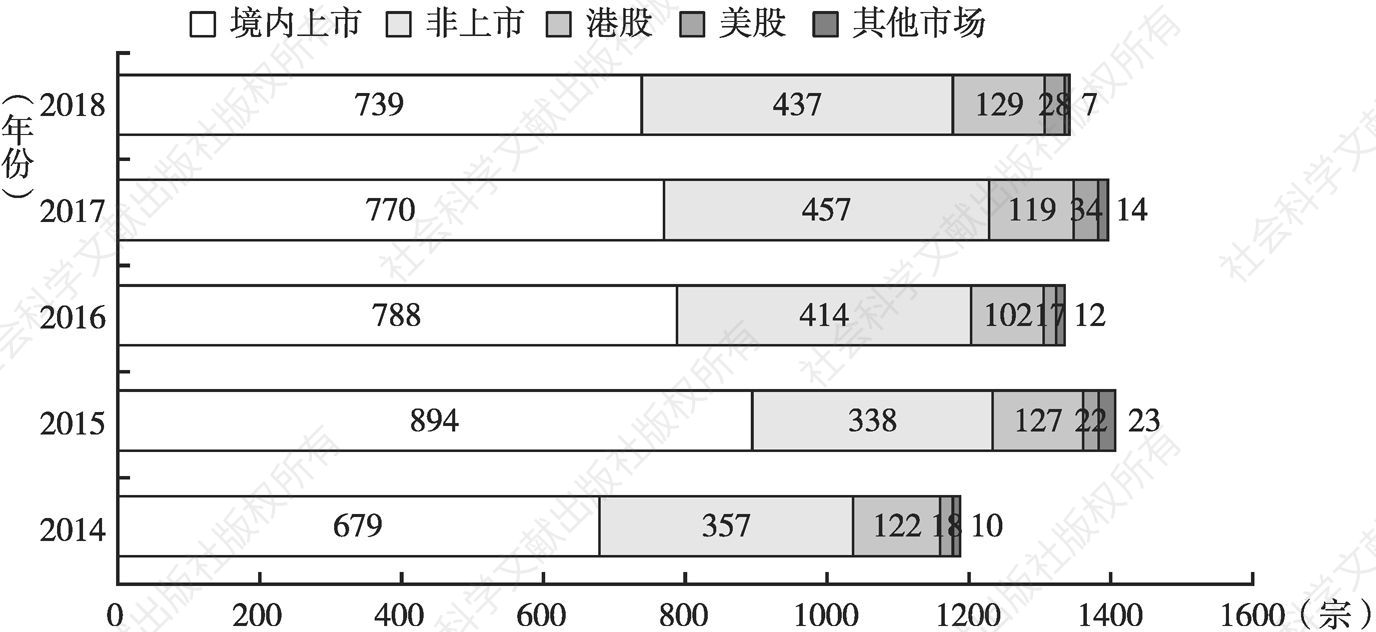 图20 2014～2018年中国高新技术领域并购买方上市情况分析（并购宗数）
