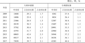 表7 2009～2017年中关村企业专利申请与授权量占北京市、全国比重