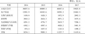 表11 2014～2017年中关村重点技术领域总收入