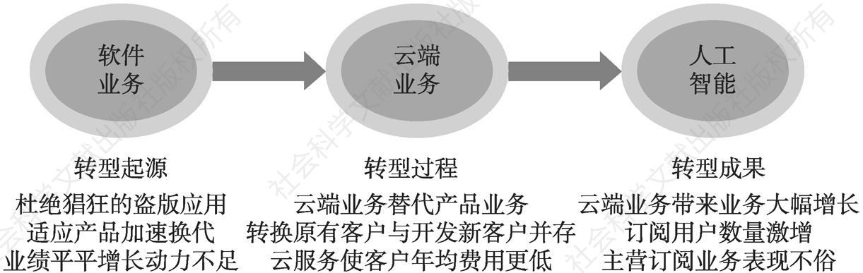 图14 广联达云转型三阶段