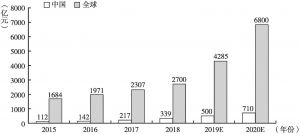 图1 2015～2020年中国与全球人工智能产业规模及预测
