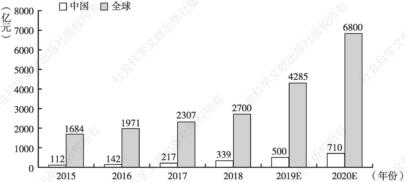 图1 2015～2020年中国与全球人工智能产业规模及预测