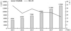 图1 2013～2018年中国物联网市场规模