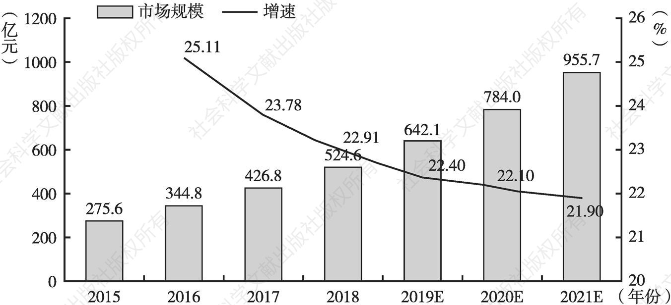 图2 2015～2021年中国私有云市场规模及增速