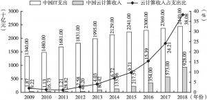图5 2009～2018年中国云计算收入占IT支出渗透率